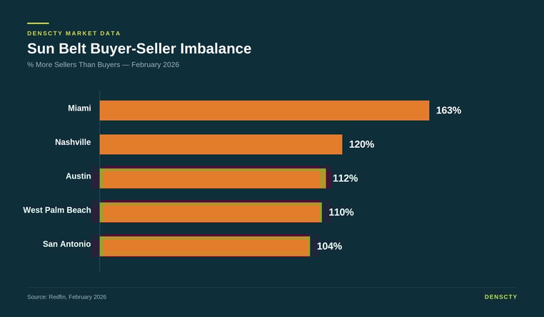 sun-belt-buyer-seller-imbalance